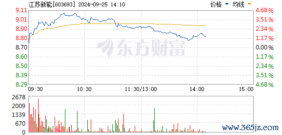 实盘股票配资网站 电力板块探底回升 江苏新能直线涨停