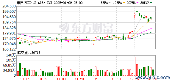 股票炒股配资开户 丰田汽车第一财季营业利润为1.3万亿日元 同比增长16.7%