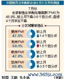 股票配资正规网站 7月全球制造业PMI降至48.9%