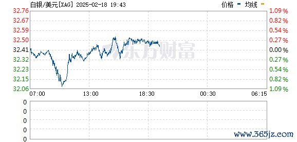 线上股票配资网址 现货白银站上28美元/盎司 日内涨1.62%