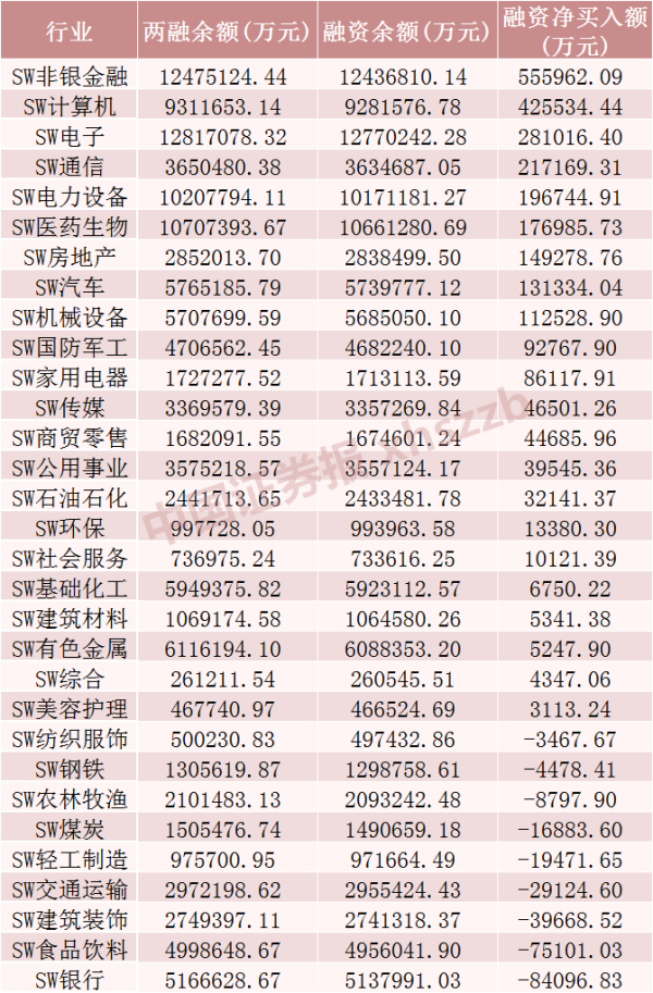 正规炒股平台app 融资余额涨！融资客加仓非银金融行业超55亿元