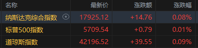 牛股配资网 美股收盘：中概股延续暴涨行情 金龙指数收升近5%