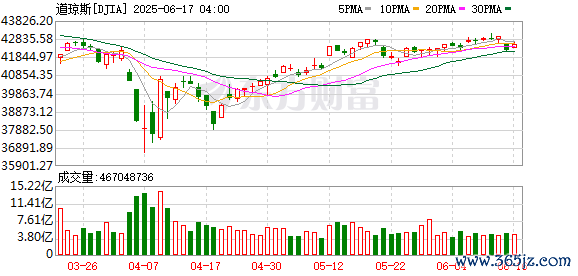 K图 DJIA_0