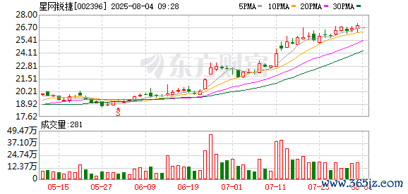 炒股配资合法网站 星网锐捷：2024年前三季度净利润约2.63亿元