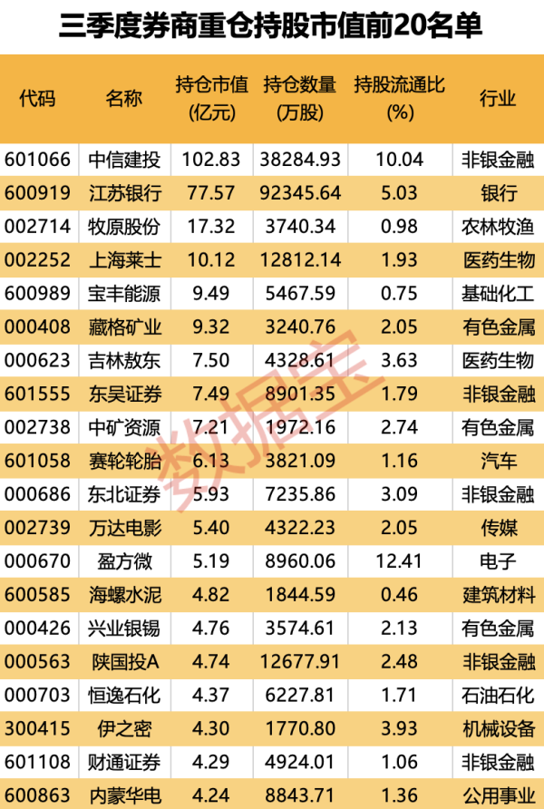 在线配资门户 “牛市旗手”看好谁？三季度券商重仓股揭晓