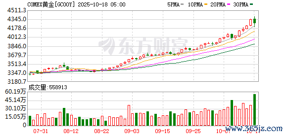 正规配资网站 道指大涨1500点 马斯克身家暴增1500亿元！金银价格跳水 美联储将有大动作